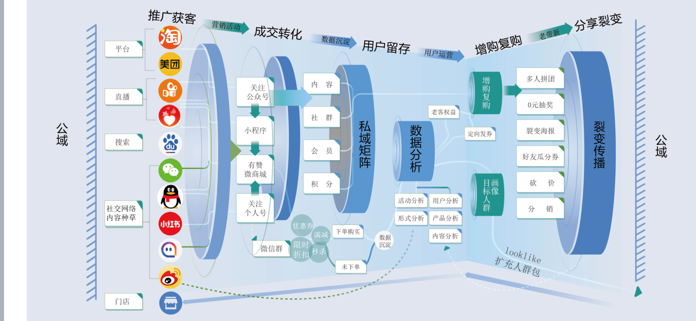 有赞运营用户增长蝴蝶结模型